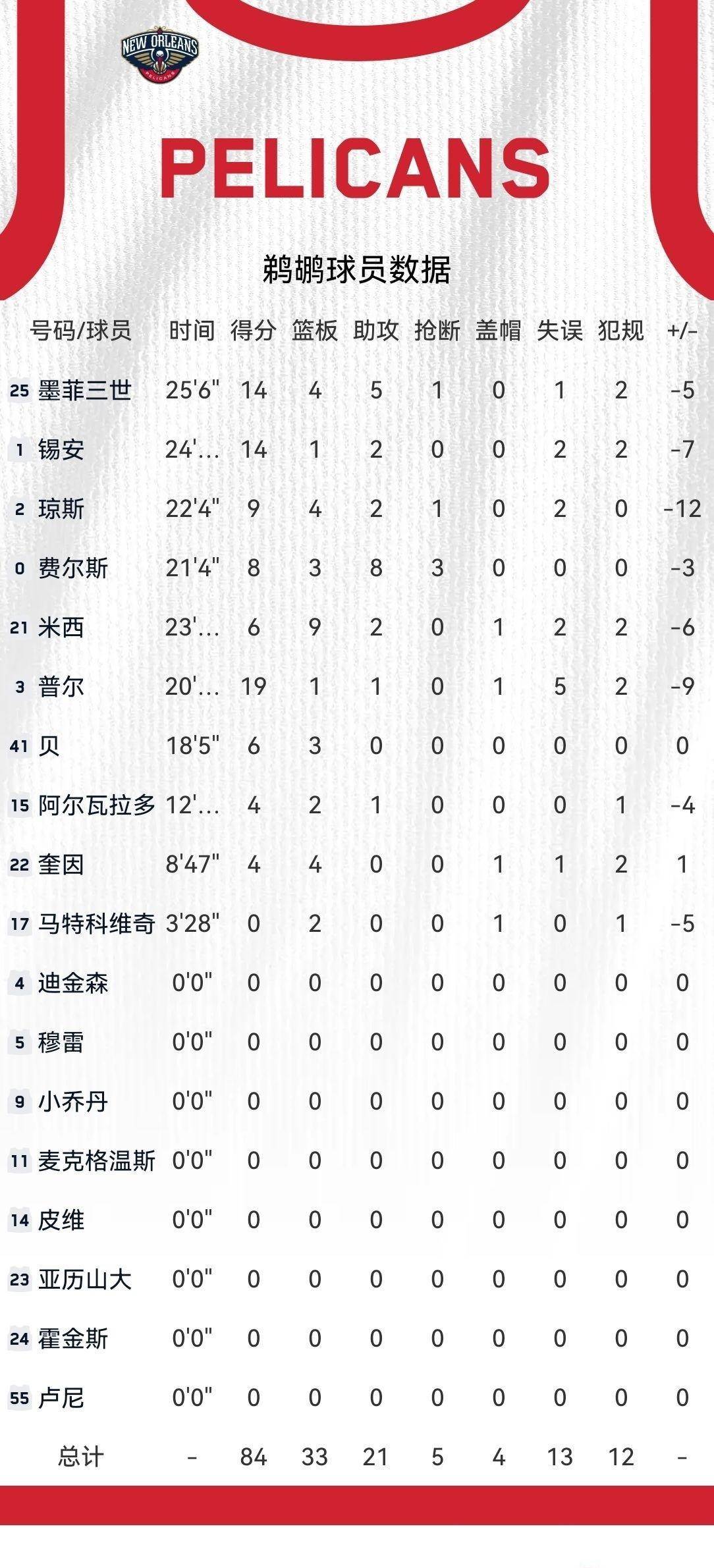 关于今晨洛杉矶快船调整名单以备欧冠，单刀错失环节打磨，信心回归，赛程密集仍需轮换的信息